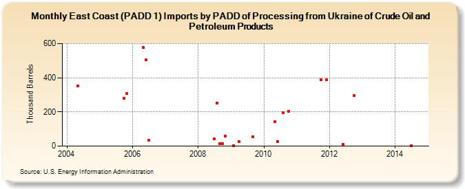 East Coast (PADD 1) Imports by PADD of Processing from Ukraine of Crude Oil and Petroleum Products (Thousand Barrels)