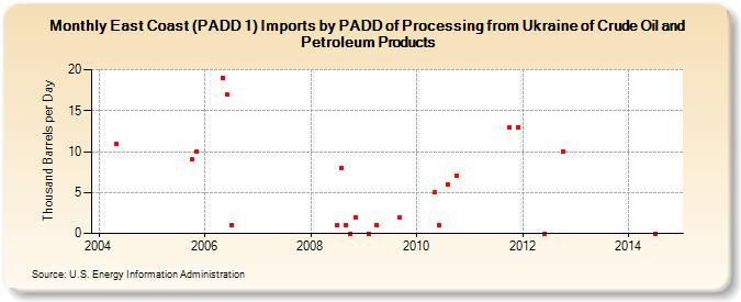 East Coast (PADD 1) Imports by PADD of Processing from Ukraine of Crude Oil and Petroleum Products (Thousand Barrels per Day)
