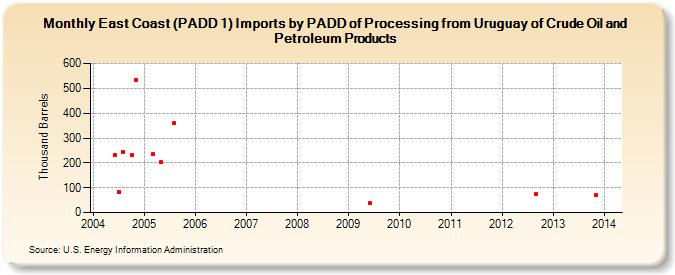 East Coast (PADD 1) Imports by PADD of Processing from Uruguay of Crude Oil and Petroleum Products (Thousand Barrels)