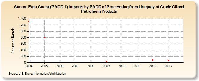 East Coast (PADD 1) Imports by PADD of Processing from Uruguay of Crude Oil and Petroleum Products (Thousand Barrels)