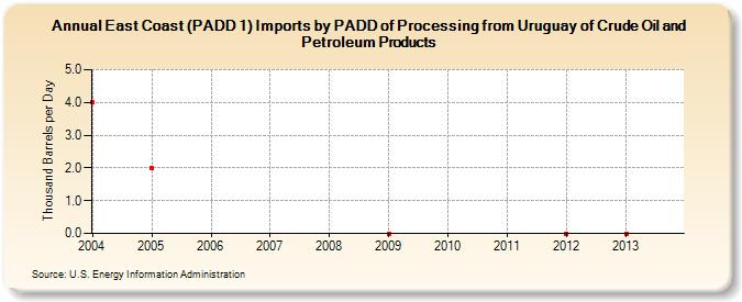 East Coast (PADD 1) Imports by PADD of Processing from Uruguay of Crude Oil and Petroleum Products (Thousand Barrels per Day)