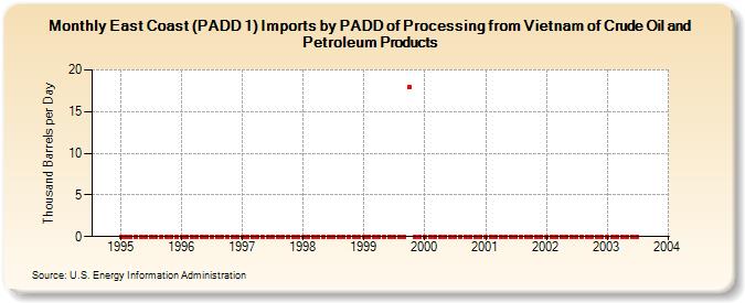 East Coast (PADD 1) Imports by PADD of Processing from Vietnam of Crude Oil and Petroleum Products (Thousand Barrels per Day)