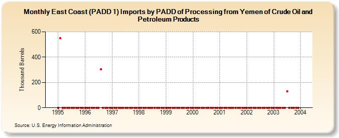 East Coast (PADD 1) Imports by PADD of Processing from Yemen of Crude Oil and Petroleum Products (Thousand Barrels)