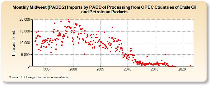 Midwest (PADD 2) Imports by PADD of Processing from OPEC Countries of Crude Oil and Petroleum Products (Thousand Barrels)