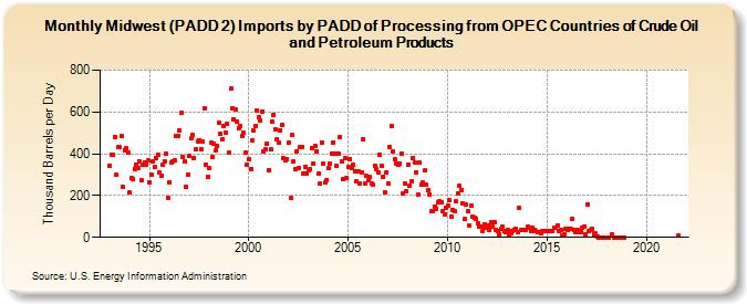 Midwest (PADD 2) Imports by PADD of Processing from OPEC Countries of Crude Oil and Petroleum Products (Thousand Barrels per Day)