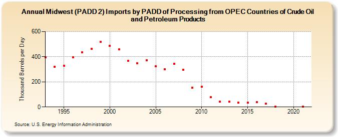 Midwest (PADD 2) Imports by PADD of Processing from OPEC Countries of Crude Oil and Petroleum Products (Thousand Barrels per Day)