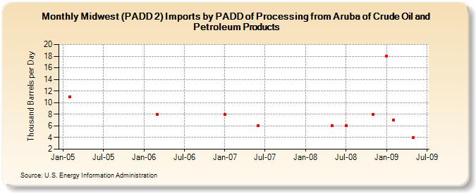 Midwest (PADD 2) Imports by PADD of Processing from Aruba of Crude Oil and Petroleum Products (Thousand Barrels per Day)