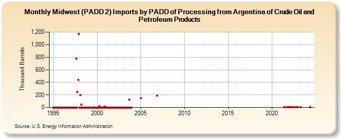 Midwest (PADD 2) Imports by PADD of Processing from Argentina of Crude Oil and Petroleum Products (Thousand Barrels)