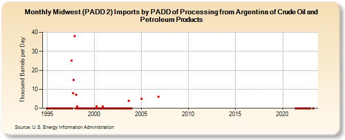 Midwest (PADD 2) Imports by PADD of Processing from Argentina of Crude Oil and Petroleum Products (Thousand Barrels per Day)