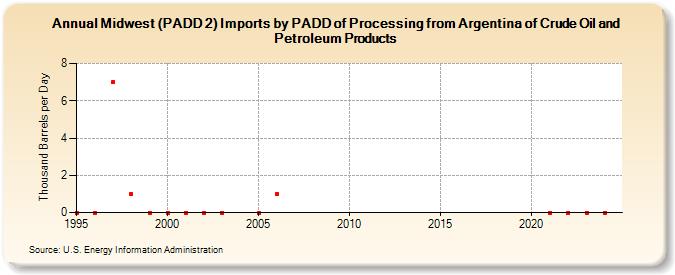 Midwest (PADD 2) Imports by PADD of Processing from Argentina of Crude Oil and Petroleum Products (Thousand Barrels per Day)