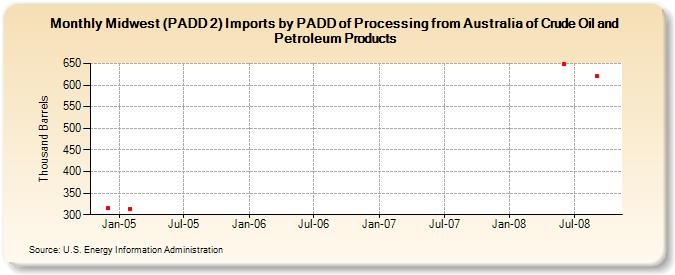 Midwest (PADD 2) Imports by PADD of Processing from Australia of Crude Oil and Petroleum Products (Thousand Barrels)
