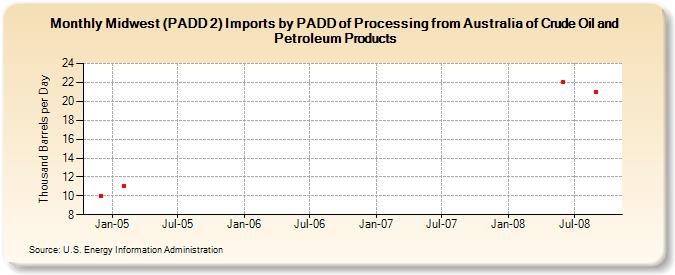 Midwest (PADD 2) Imports by PADD of Processing from Australia of Crude Oil and Petroleum Products (Thousand Barrels per Day)