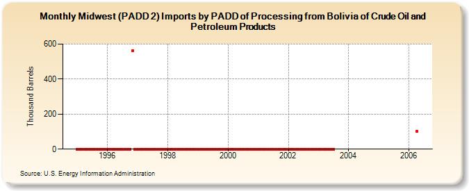 Midwest (PADD 2) Imports by PADD of Processing from Bolivia of Crude Oil and Petroleum Products (Thousand Barrels)