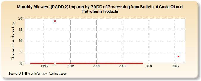 Midwest (PADD 2) Imports by PADD of Processing from Bolivia of Crude Oil and Petroleum Products (Thousand Barrels per Day)