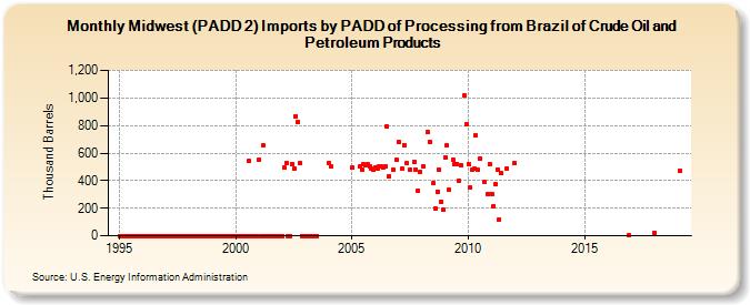 Midwest (PADD 2) Imports by PADD of Processing from Brazil of Crude Oil and Petroleum Products (Thousand Barrels)