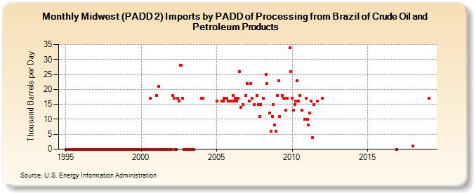 Midwest (PADD 2) Imports by PADD of Processing from Brazil of Crude Oil and Petroleum Products (Thousand Barrels per Day)