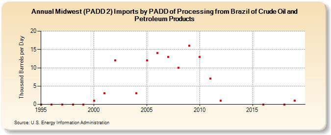 Midwest (PADD 2) Imports by PADD of Processing from Brazil of Crude Oil and Petroleum Products (Thousand Barrels per Day)