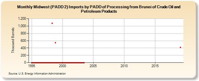 Midwest (PADD 2) Imports by PADD of Processing from Brunei of Crude Oil and Petroleum Products (Thousand Barrels)