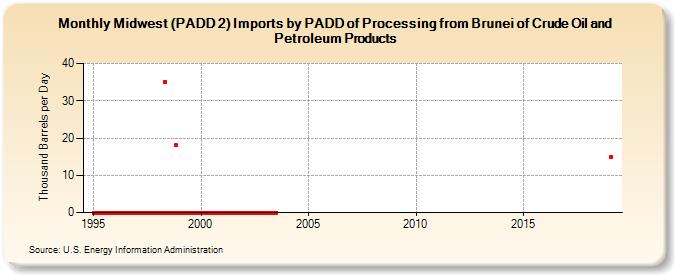 Midwest (PADD 2) Imports by PADD of Processing from Brunei of Crude Oil and Petroleum Products (Thousand Barrels per Day)