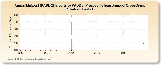 Midwest (PADD 2) Imports by PADD of Processing from Brunei of Crude Oil and Petroleum Products (Thousand Barrels per Day)