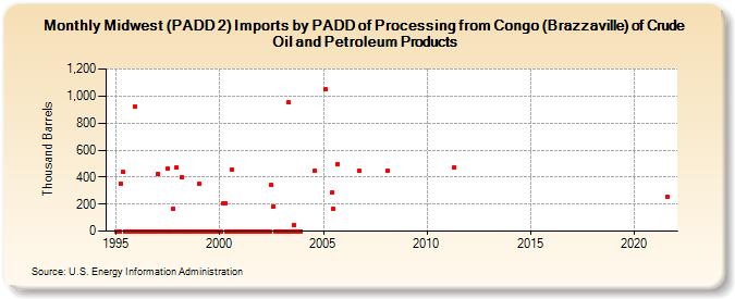 Midwest (PADD 2) Imports by PADD of Processing from Congo (Brazzaville) of Crude Oil and Petroleum Products (Thousand Barrels)