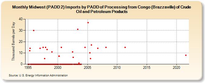 Midwest (PADD 2) Imports by PADD of Processing from Congo (Brazzaville) of Crude Oil and Petroleum Products (Thousand Barrels per Day)