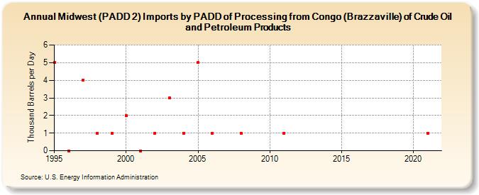 Midwest (PADD 2) Imports by PADD of Processing from Congo (Brazzaville) of Crude Oil and Petroleum Products (Thousand Barrels per Day)