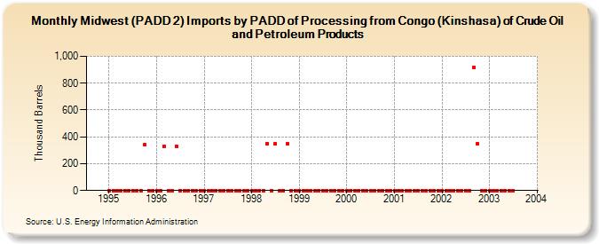 Midwest (PADD 2) Imports by PADD of Processing from Congo (Kinshasa) of Crude Oil and Petroleum Products (Thousand Barrels)