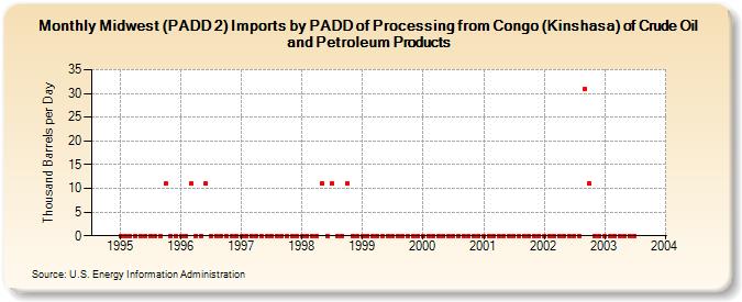 Midwest (PADD 2) Imports by PADD of Processing from Congo (Kinshasa) of Crude Oil and Petroleum Products (Thousand Barrels per Day)