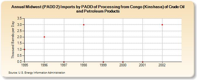 Midwest (PADD 2) Imports by PADD of Processing from Congo (Kinshasa) of Crude Oil and Petroleum Products (Thousand Barrels per Day)