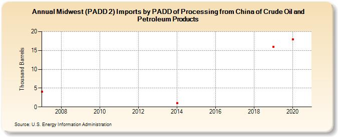 Midwest (PADD 2) Imports by PADD of Processing from China of Crude Oil and Petroleum Products (Thousand Barrels)