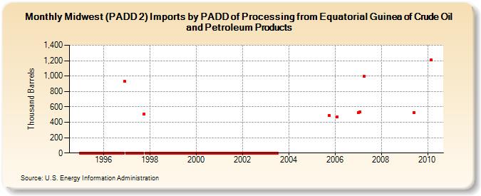 Midwest (PADD 2) Imports by PADD of Processing from Equatorial Guinea of Crude Oil and Petroleum Products (Thousand Barrels)