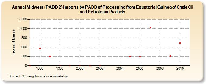 Midwest (PADD 2) Imports by PADD of Processing from Equatorial Guinea of Crude Oil and Petroleum Products (Thousand Barrels)