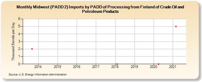 Midwest (PADD 2) Imports by PADD of Processing from Finland of Crude Oil and Petroleum Products (Thousand Barrels per Day)