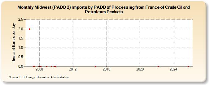 Midwest (PADD 2) Imports by PADD of Processing from France of Crude Oil and Petroleum Products (Thousand Barrels per Day)