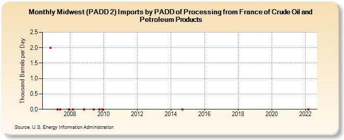 Midwest (PADD 2) Imports by PADD of Processing from France of Crude Oil and Petroleum Products (Thousand Barrels per Day)