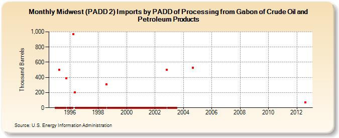 Midwest (PADD 2) Imports by PADD of Processing from Gabon of Crude Oil and Petroleum Products (Thousand Barrels)