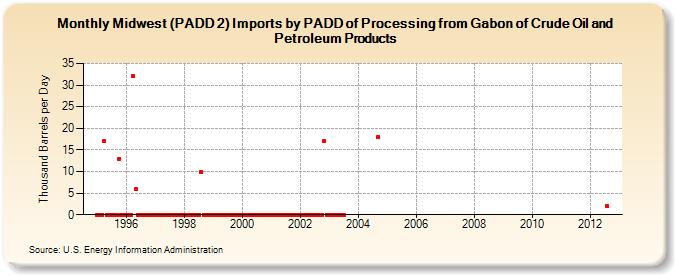 Midwest (PADD 2) Imports by PADD of Processing from Gabon of Crude Oil and Petroleum Products (Thousand Barrels per Day)