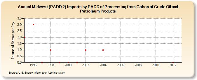 Midwest (PADD 2) Imports by PADD of Processing from Gabon of Crude Oil and Petroleum Products (Thousand Barrels per Day)