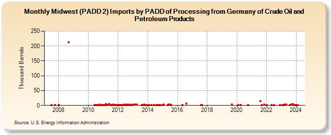 Midwest (PADD 2) Imports by PADD of Processing from Germany of Crude Oil and Petroleum Products (Thousand Barrels)