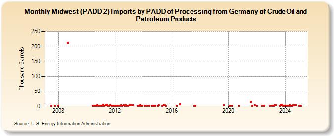 Midwest (PADD 2) Imports by PADD of Processing from Germany of Crude Oil and Petroleum Products (Thousand Barrels)