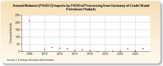 Midwest (PADD 2) Imports by PADD of Processing from Germany of Crude Oil and Petroleum Products (Thousand Barrels)