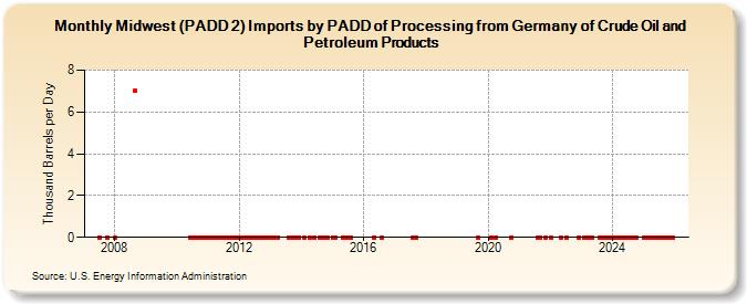 Midwest (PADD 2) Imports by PADD of Processing from Germany of Crude Oil and Petroleum Products (Thousand Barrels per Day)