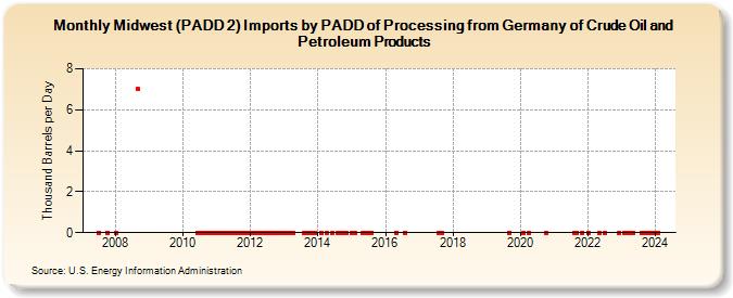 Midwest (PADD 2) Imports by PADD of Processing from Germany of Crude Oil and Petroleum Products (Thousand Barrels per Day)