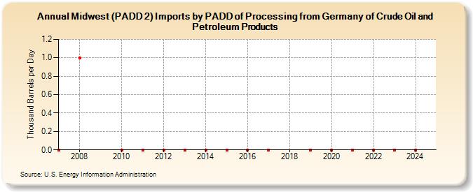 Midwest (PADD 2) Imports by PADD of Processing from Germany of Crude Oil and Petroleum Products (Thousand Barrels per Day)