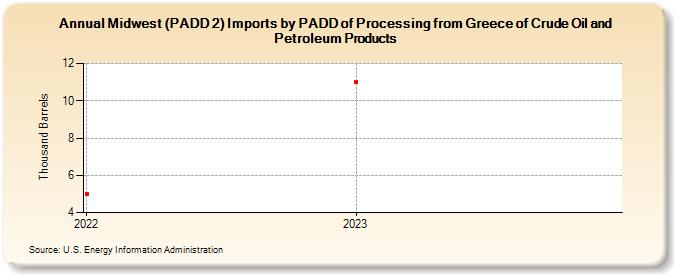 Midwest (PADD 2) Imports by PADD of Processing from Greece of Crude Oil and Petroleum Products (Thousand Barrels)