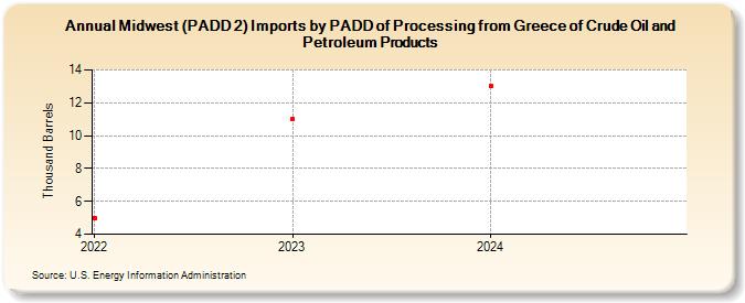 Midwest (PADD 2) Imports by PADD of Processing from Greece of Crude Oil and Petroleum Products (Thousand Barrels)