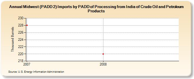 Midwest (PADD 2) Imports by PADD of Processing from India of Crude Oil and Petroleum Products (Thousand Barrels)