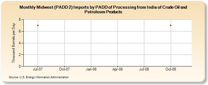 Midwest (PADD 2) Imports by PADD of Processing from India of Crude Oil and Petroleum Products (Thousand Barrels per Day)