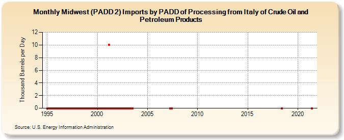 Midwest (PADD 2) Imports by PADD of Processing from Italy of Crude Oil and Petroleum Products (Thousand Barrels per Day)